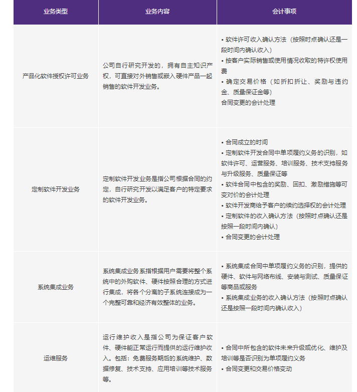 新收入準(zhǔn)則行業(yè)應(yīng)用示例(21) 軟件行業(yè)概況與軟件銷售實踐